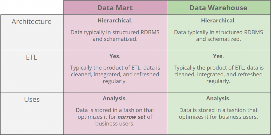 data mart vs data warehouse
