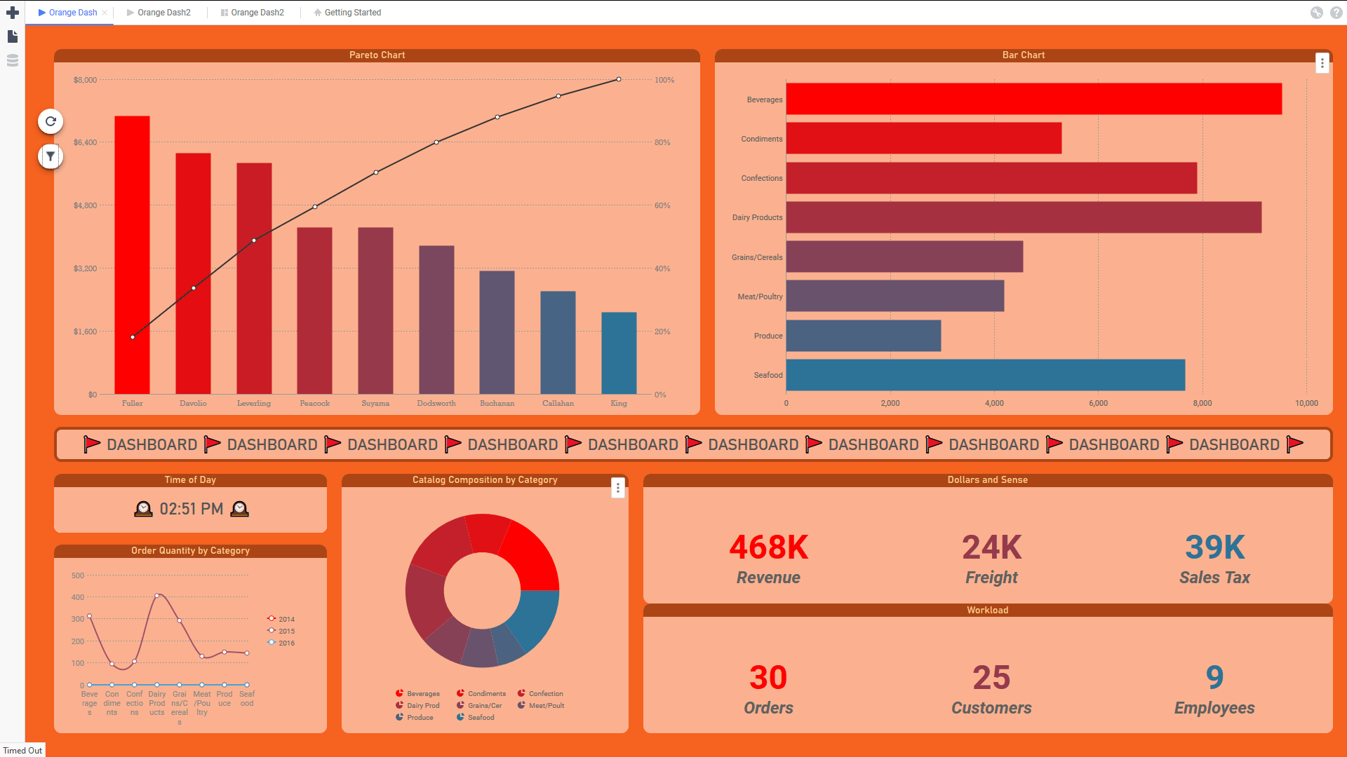 A Dashboard with an orange background color and several charts, KPIs and text tiles